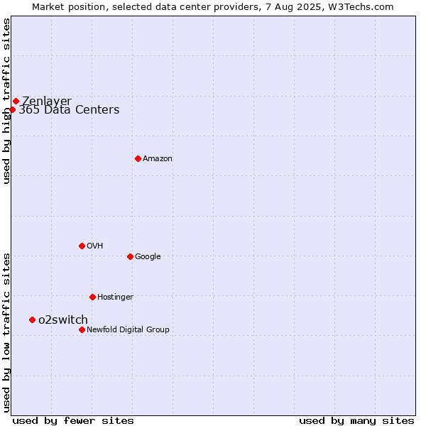 Market position of o2switch vs. Zenlayer vs. 365 Data Centers