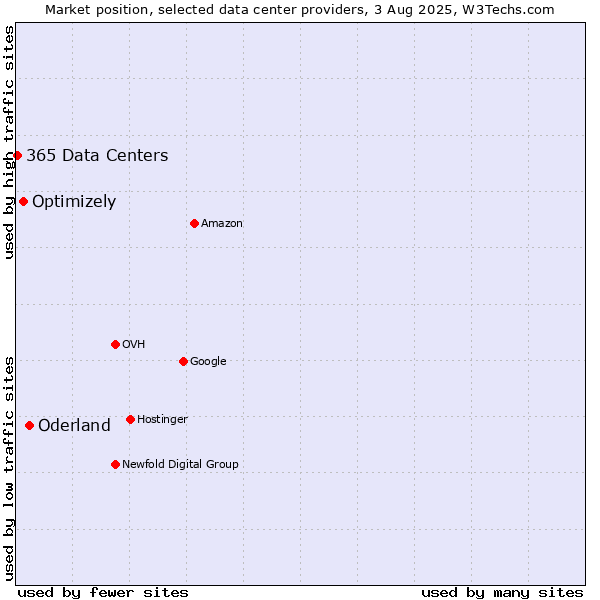 Market position of Oderland vs. Optimizely vs. 365 Data Centers