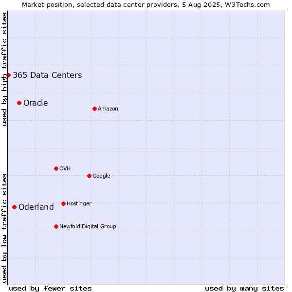 Market position of Oracle vs. Oderland vs. 365 Data Centers