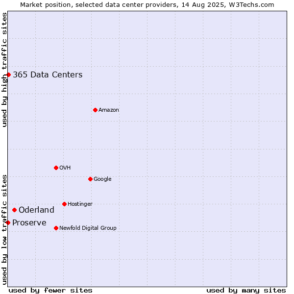 Market position of Oderland vs. 365 Data Centers vs. Proserve