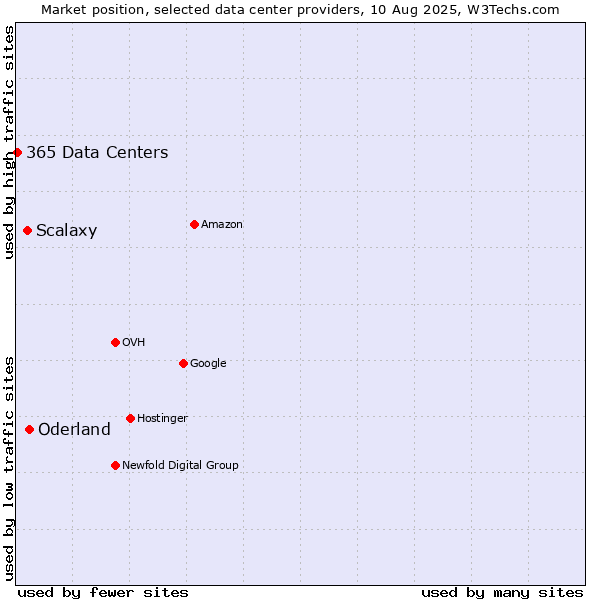 Market position of Oderland vs. Scalaxy vs. 365 Data Centers