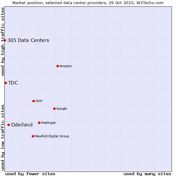 Market position of Oderland vs. TDC vs. 365 Data Centers