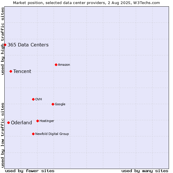 Market position of Tencent vs. Oderland vs. 365 Data Centers