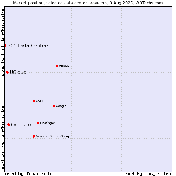 Market position of Oderland vs. UCloud vs. 365 Data Centers