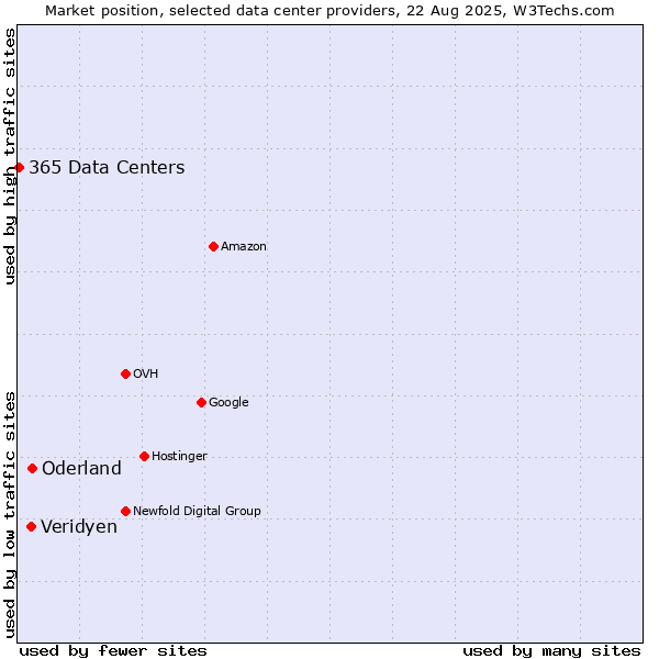 Market position of Oderland vs. Veridyen vs. 365 Data Centers