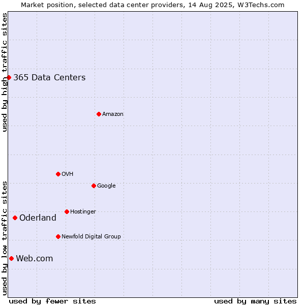 Market position of Oderland vs. Web.com vs. 365 Data Centers