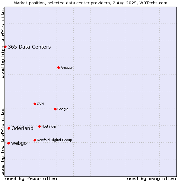 Market position of Oderland vs. webgo vs. 365 Data Centers