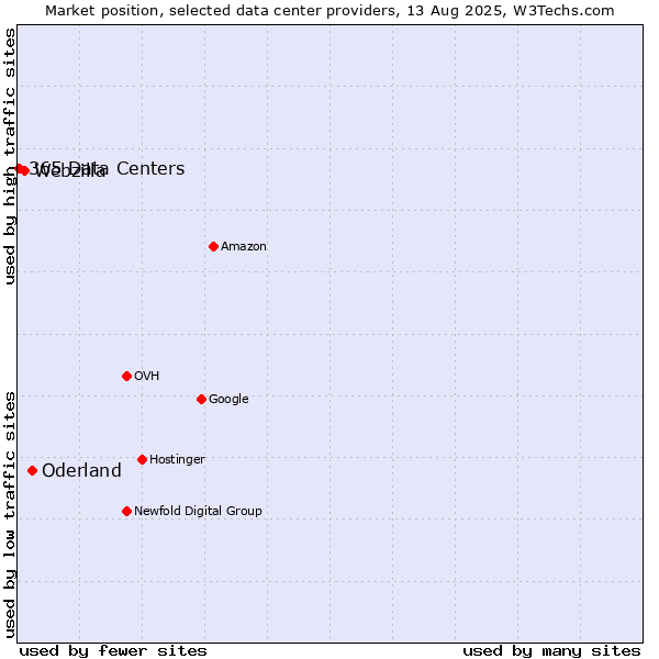 Market position of Oderland vs. Webzilla vs. 365 Data Centers