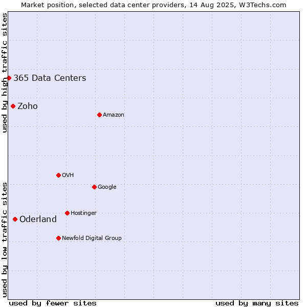 Market position of Oderland vs. Zoho vs. 365 Data Centers