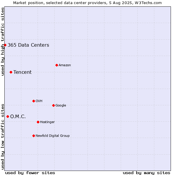 Market position of Tencent vs. O.M.C. vs. 365 Data Centers