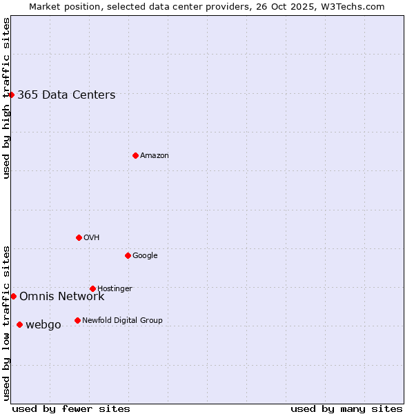 Market position of webgo vs. Omnis Network vs. 365 Data Centers