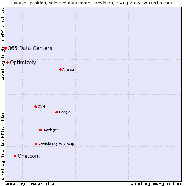 Market position of One.com vs. Optimizely vs. 365 Data Centers