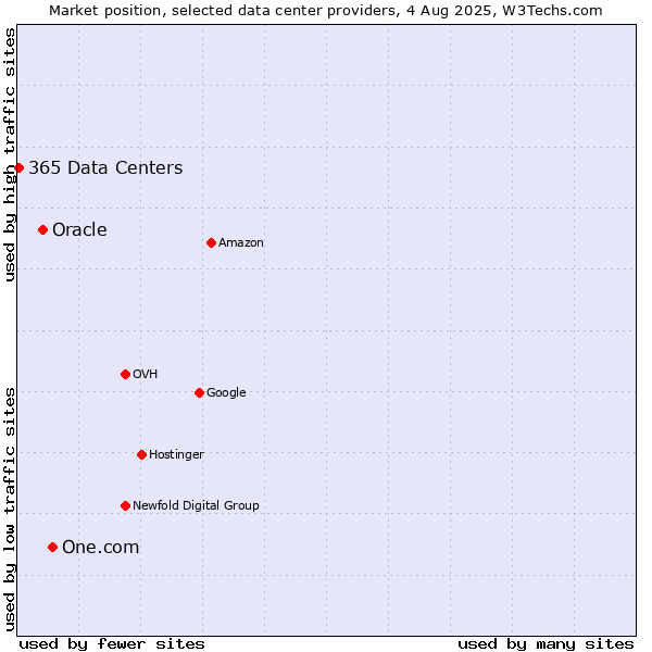 Market position of One.com vs. Oracle vs. 365 Data Centers