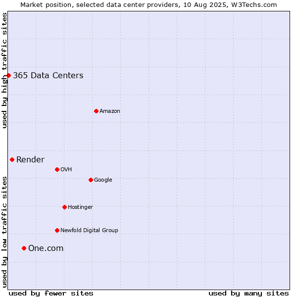 Market position of One.com vs. Render vs. 365 Data Centers