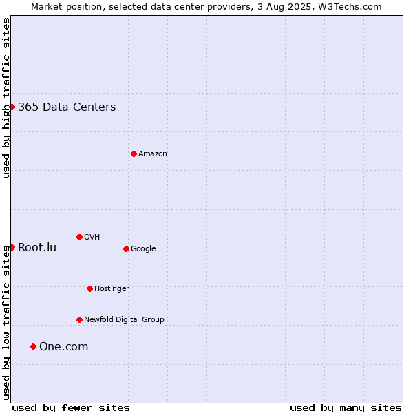 Market position of One.com vs. 365 Data Centers vs. Root.lu