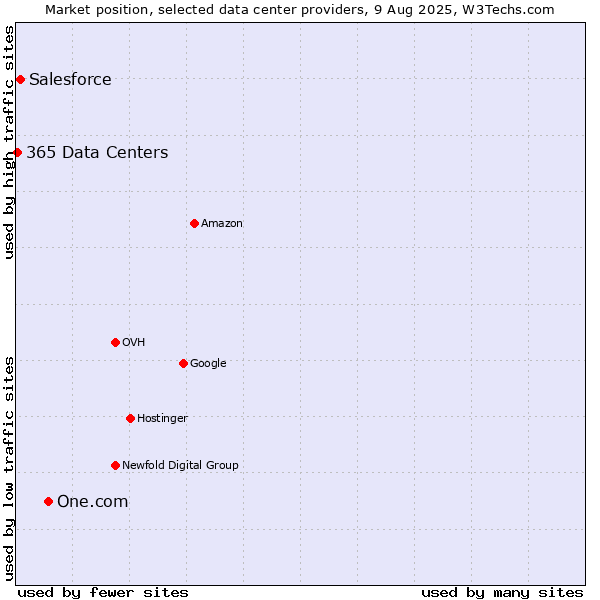 Market position of One.com vs. Salesforce vs. 365 Data Centers