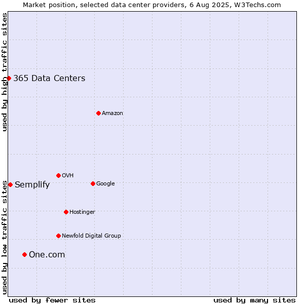 Market position of One.com vs. Semplify vs. 365 Data Centers