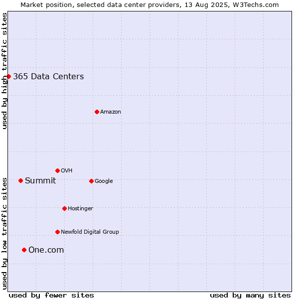 Market position of One.com vs. Summit vs. 365 Data Centers
