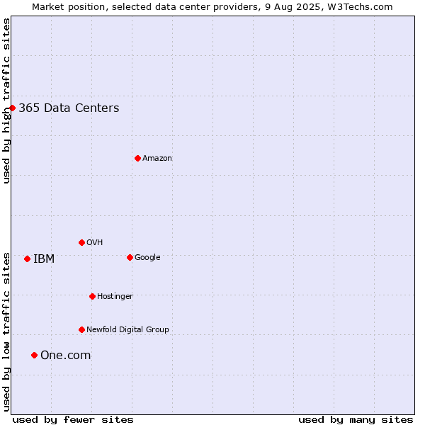 Market position of One.com vs. IBM vs. 365 Data Centers