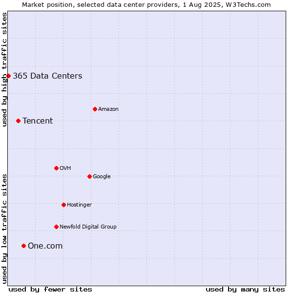 Market position of One.com vs. Tencent vs. 365 Data Centers