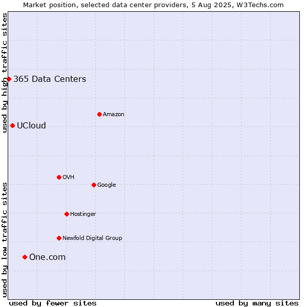 Market position of One.com vs. UCloud vs. 365 Data Centers