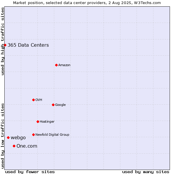 Market position of One.com vs. webgo vs. 365 Data Centers