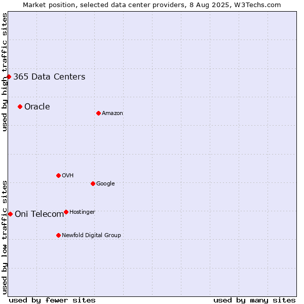 Market position of Oracle vs. Oni Telecom vs. 365 Data Centers