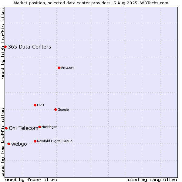 Market position of webgo vs. Oni Telecom vs. 365 Data Centers