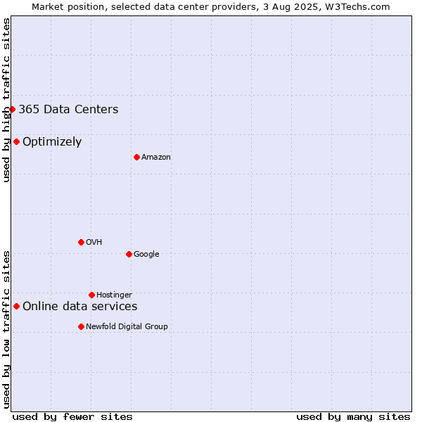 Market position of Online data services vs. Optimizely vs. 365 Data Centers
