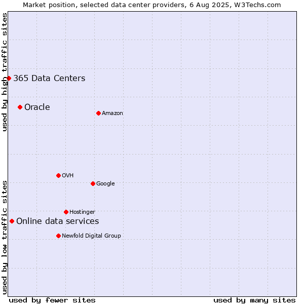 Market position of Oracle vs. Online data services vs. 365 Data Centers