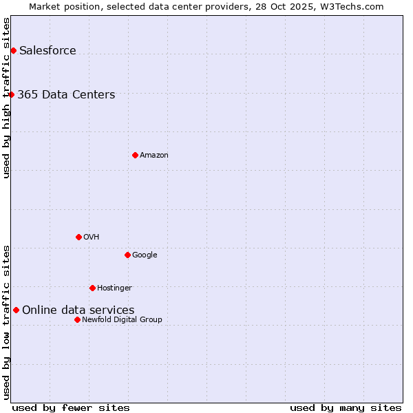 Market position of Online data services vs. Salesforce vs. 365 Data Centers