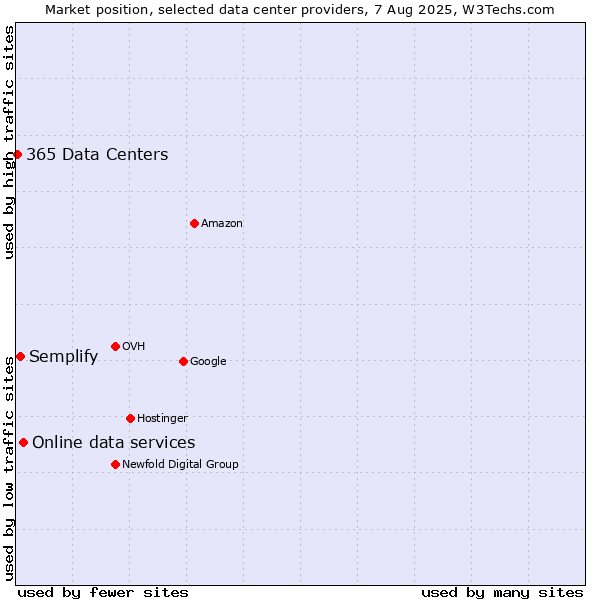Market position of Online data services vs. Semplify vs. 365 Data Centers