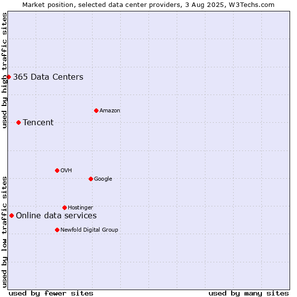 Market position of Tencent vs. Online data services vs. 365 Data Centers