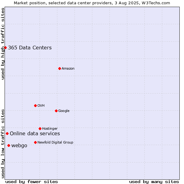 Market position of webgo vs. Online data services vs. 365 Data Centers
