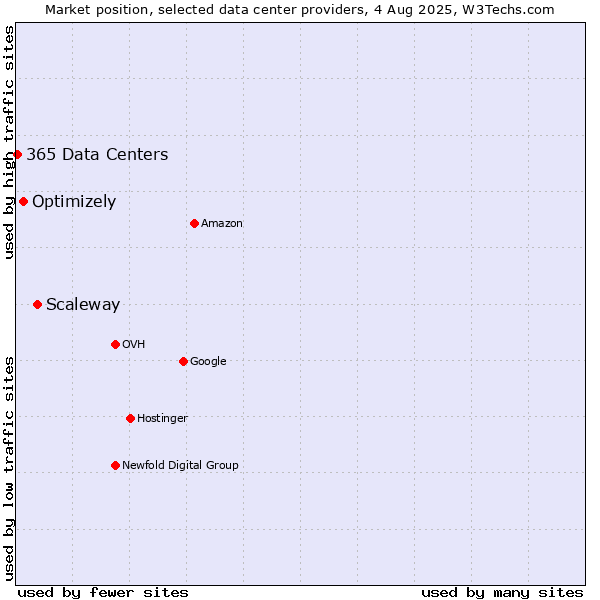 Market position of Scaleway vs. Optimizely vs. 365 Data Centers