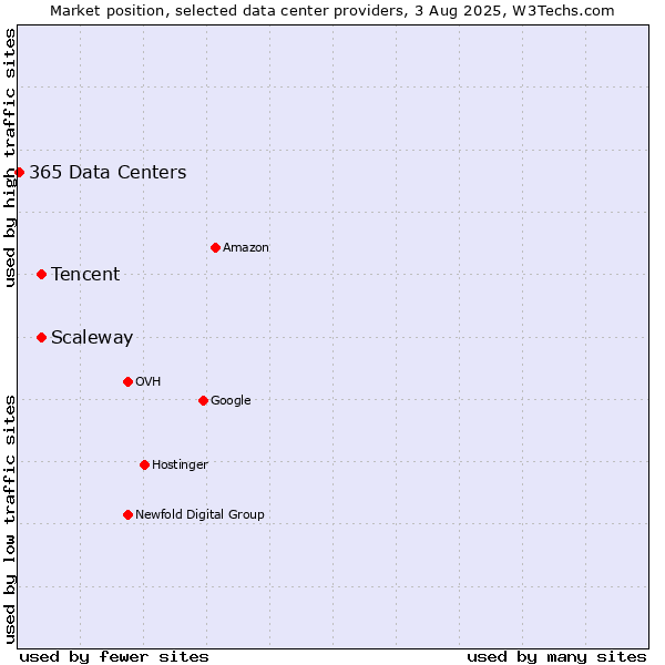 Market position of Scaleway vs. Tencent vs. 365 Data Centers
