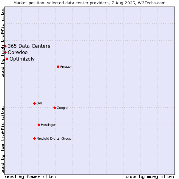 Market position of Optimizely vs. Ooredoo vs. 365 Data Centers
