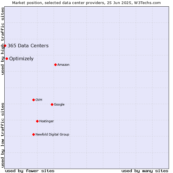 Market position of Optimizely vs. 365 Data Centers