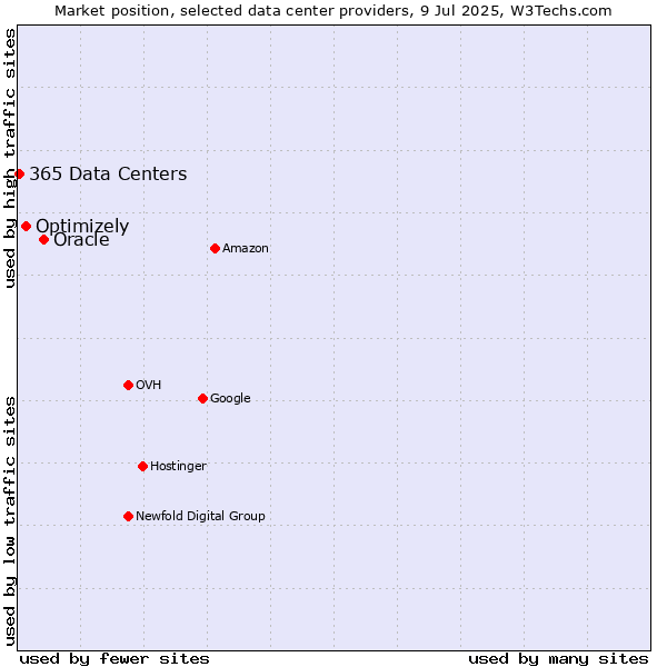 Market position of Oracle vs. Optimizely vs. 365 Data Centers
