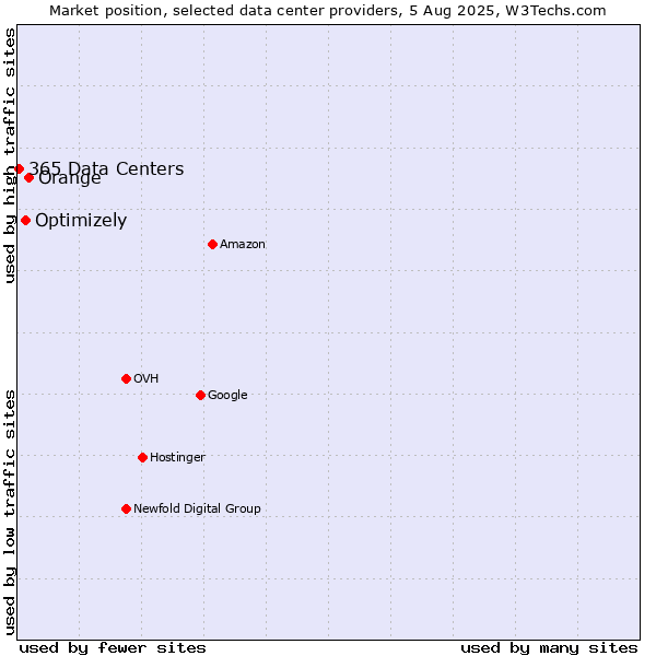 Market position of Orange vs. Optimizely vs. 365 Data Centers