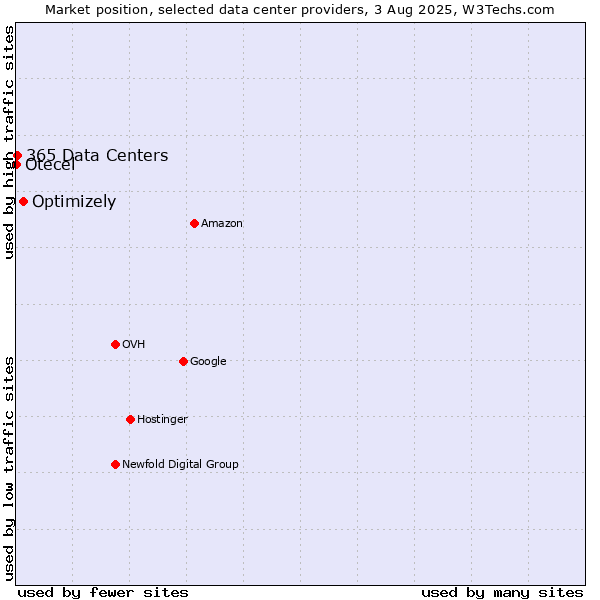 Market position of Optimizely vs. 365 Data Centers vs. Otecel