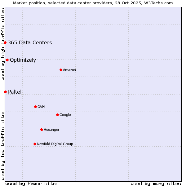 Market position of Optimizely vs. Paltel vs. 365 Data Centers