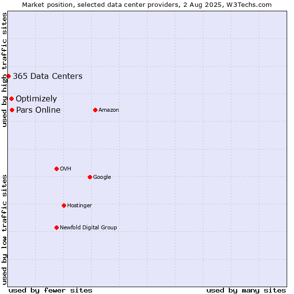 Market position of Pars Online vs. Optimizely vs. 365 Data Centers