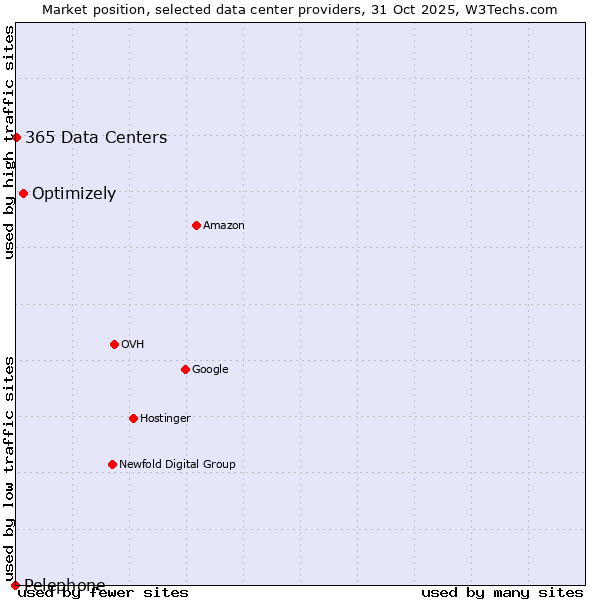 Market position of Optimizely vs. 365 Data Centers vs. Pelephone