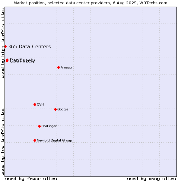 Market position of PlusServer vs. Optimizely vs. 365 Data Centers