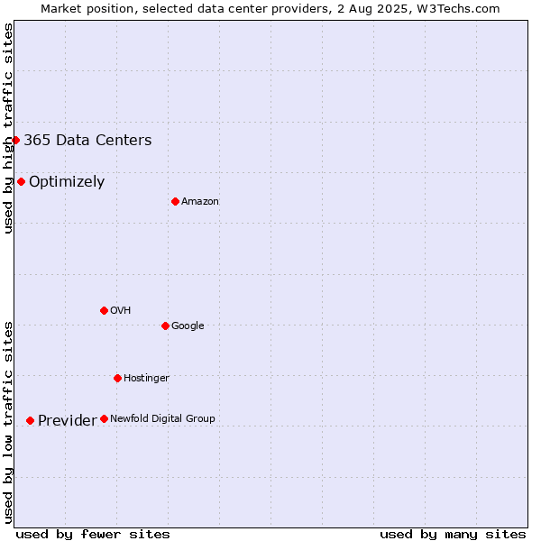 Market position of Previder vs. Optimizely vs. 365 Data Centers