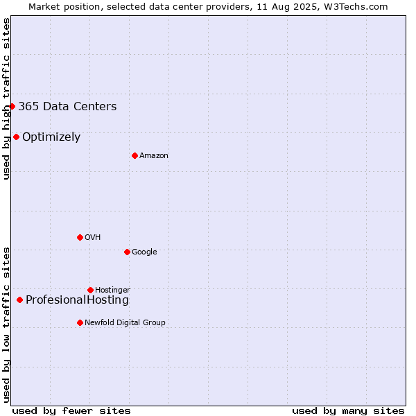 Market position of ProfesionalHosting vs. Optimizely vs. 365 Data Centers
