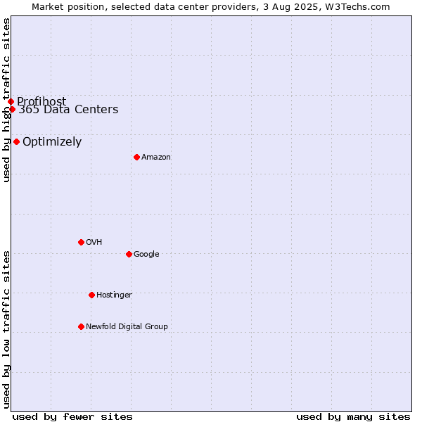 Market position of Optimizely vs. 365 Data Centers vs. Profihost