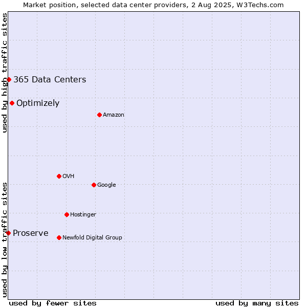 Market position of Optimizely vs. 365 Data Centers vs. Proserve