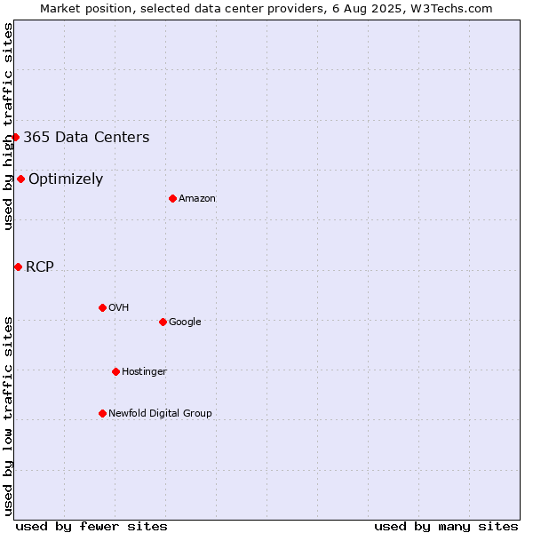 Market position of Optimizely vs. RCP vs. 365 Data Centers